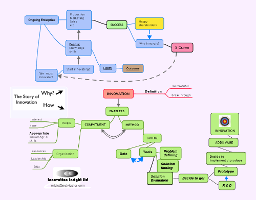 The map of story of innovation